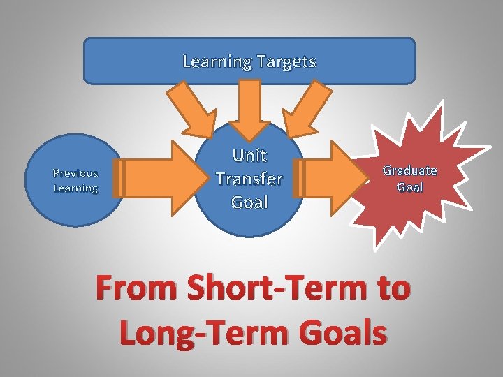 Learning Targets Previous Learning Unit Transfer Goal Graduate Goal From Short-Term to Long-Term Goals