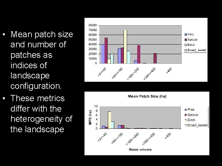  • Mean patch size and number of patches as indices of landscape configuration.