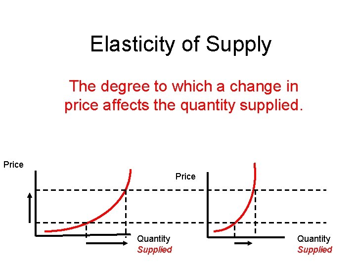 Elasticity of Supply The degree to which a change in price affects the quantity