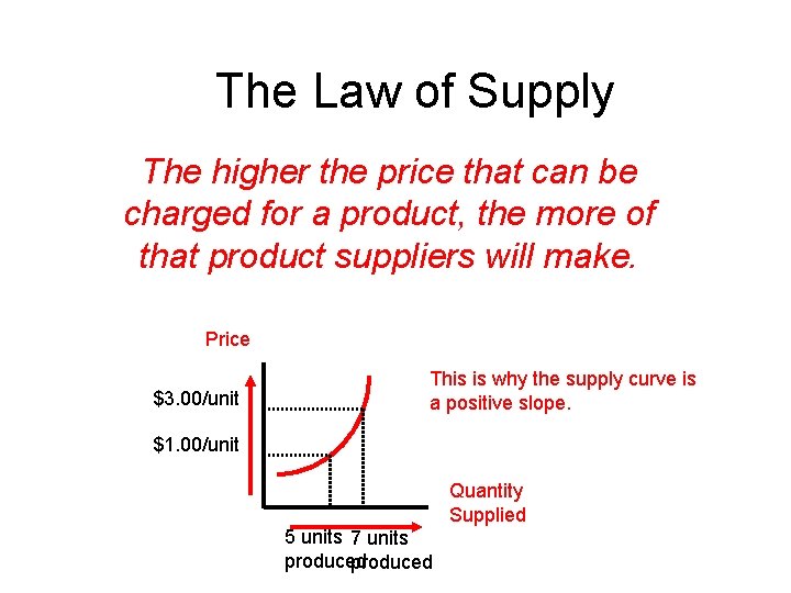 The Law of Supply The higher the price that can be charged for a