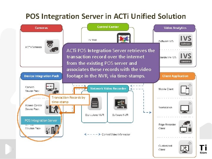 POS Integration Server in ACTi Unified Solution ACTi POS Integration Server retrieves the transaction