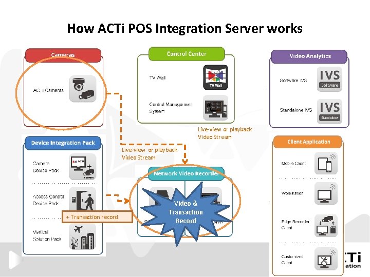 How ACTi POS Integration Server works Live-view or playback Video Stream + Transaction record