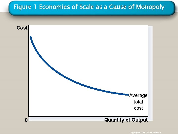 Figure 1 Economies of Scale as a Cause of Monopoly Cost Average total cost