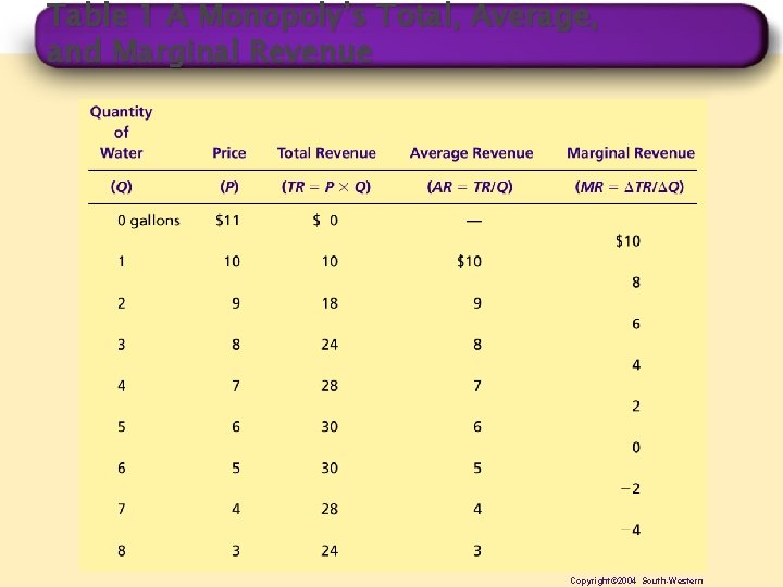 Table 1 A Monopoly’s Total, Average, and Marginal Revenue Copyright© 2004 South-Western 