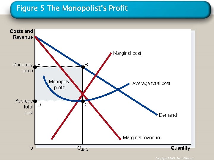 Figure 5 The Monopolist’s Profit Costs and Revenue Marginal cost Monopoly E price B