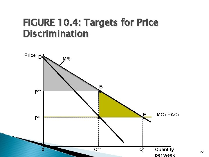 FIGURE 10. 4: Targets for Price Discrimination Price D MR B P** E P*