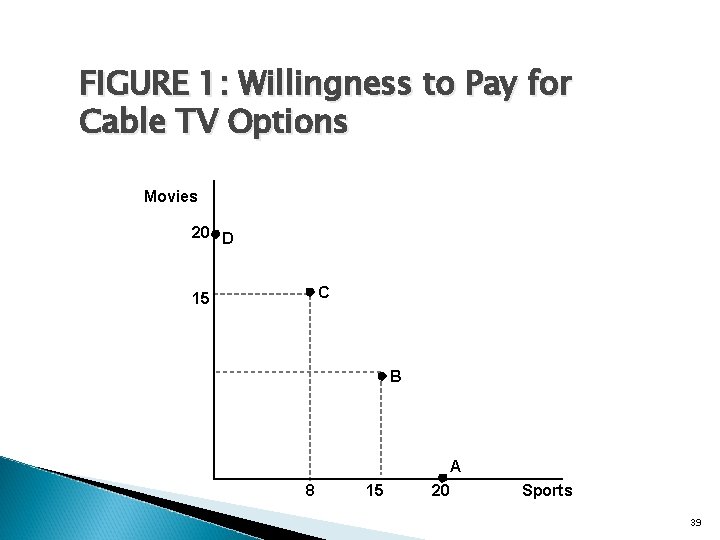 FIGURE 1: Willingness to Pay for Cable TV Options Movies 20 D C 15