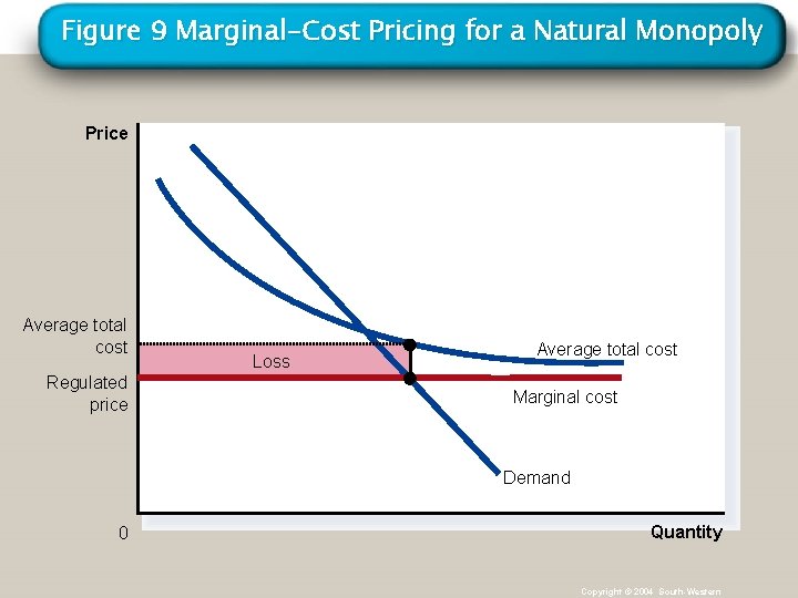 Figure 9 Marginal-Cost Pricing for a Natural Monopoly Price Average total cost Regulated price