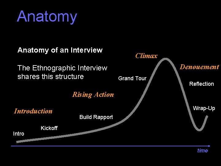 Anatomy of an Interview The Ethnographic Interview shares this structure Climax Denouement Grand Tour