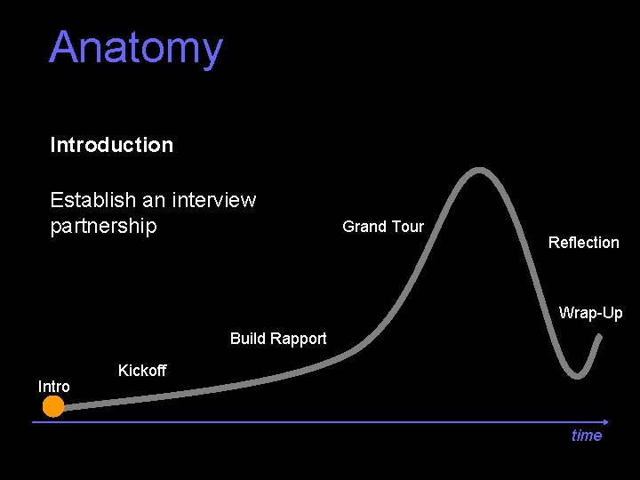 Anatomy Introduction Establish an interview partnership Grand Tour Reflection Wrap-Up Build Rapport Intro Kickoff