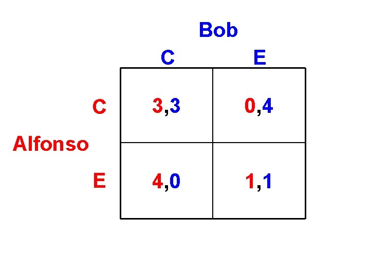 Bob C E C 3, 3 0, 4 E 4, 0 1, 1 Alfonso