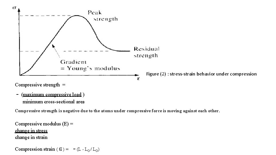 Figure (2) : stress-strain behavior under compression Compressive strength = - (maximum compressive load