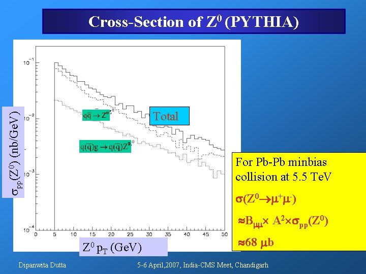 Cross-Section of Z 0 (PYTHIA) pp(Z 0) (nb/Ge. V) Total For Pb-Pb minbias collision Cross-Section of Z 0 (PYTHIA) pp(Z 0) (nb/Ge. V) Total For Pb-Pb minbias collision