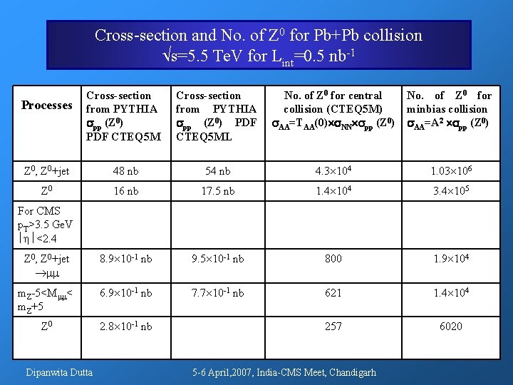 Cross-section and No. of Z 0 for Pb+Pb collision s=5. 5 Te. V for Cross-section and No. of Z 0 for Pb+Pb collision s=5. 5 Te. V for
