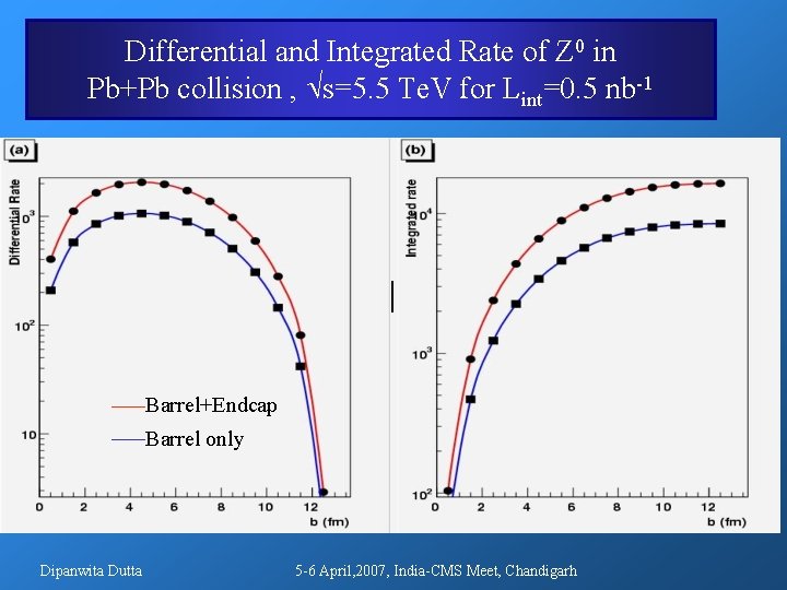 Differential and Integrated Rate of Z 0 in Pb+Pb collision , s=5. 5 Te. Differential and Integrated Rate of Z 0 in Pb+Pb collision , s=5. 5 Te.