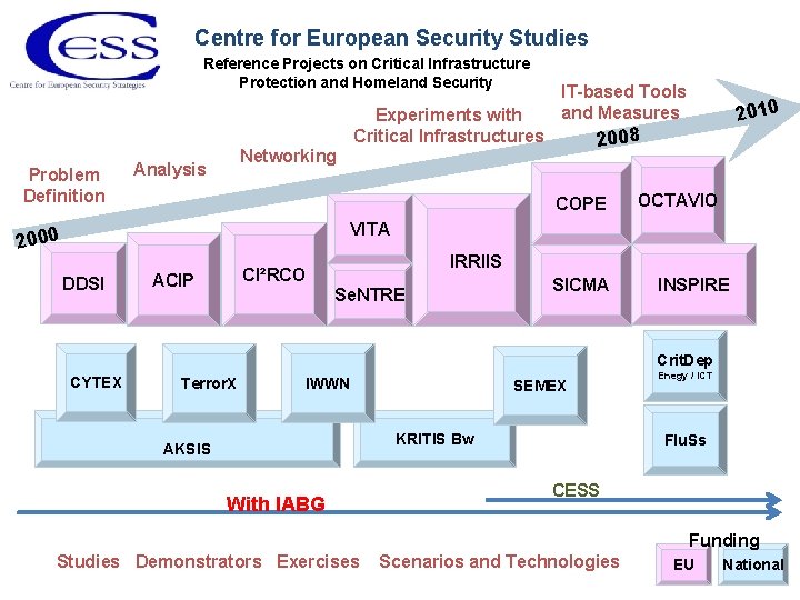 Centre for European Security Studies Reference Projects on Critical Infrastructure Protection and Homeland Security