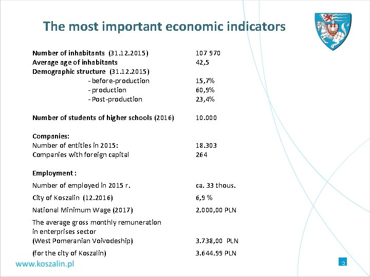 The most important economic indicators Number of inhabitants (31. 12. 2015) Average of inhabitants The most important economic indicators Number of inhabitants (31. 12. 2015) Average of inhabitants