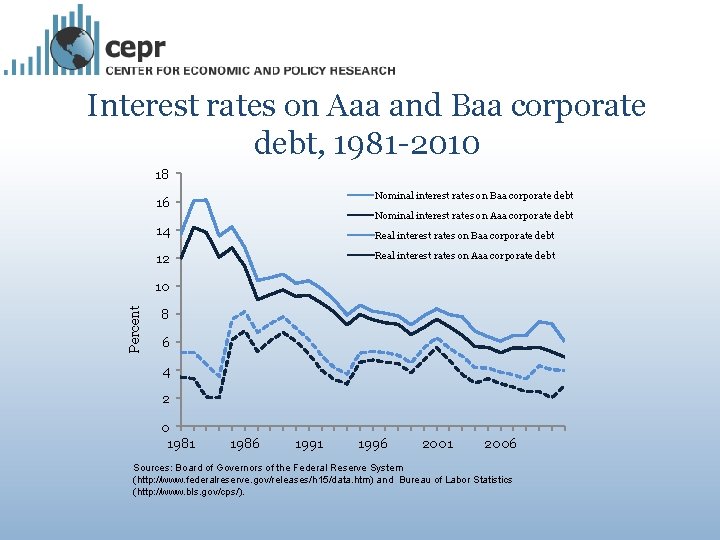 Interest rates on Aaa and Baa corporate debt, 1981 -2010 18 Nominal interest rates