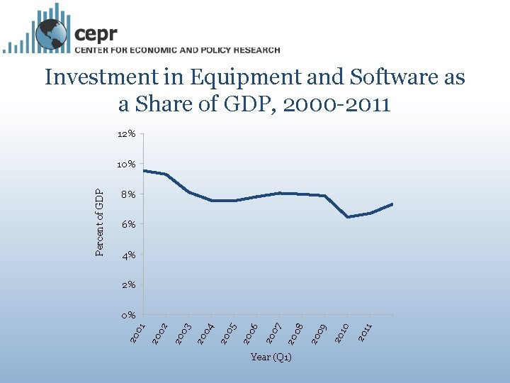 Investment in Equipment and Software as a Share of GDP, 2000 -2011 12% 8%