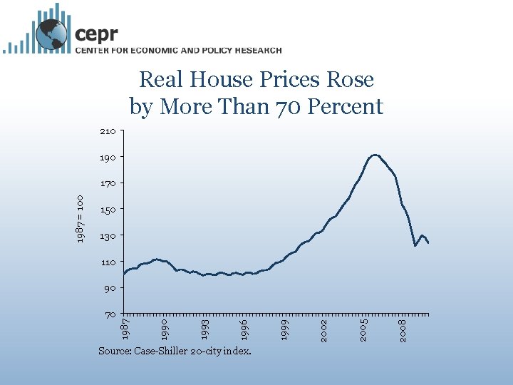 Real House Prices Rose by More Than 70 Percent 210 190 150 130 110