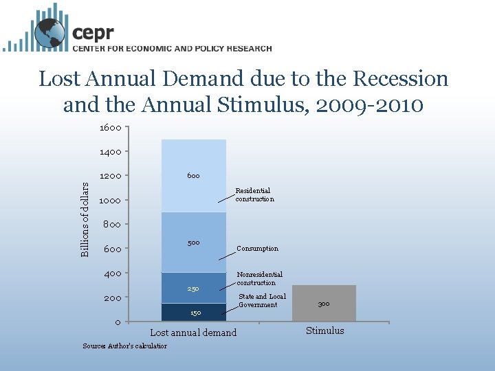 Lost Annual Demand due to the Recession and the Annual Stimulus, 2009 -2010 1600