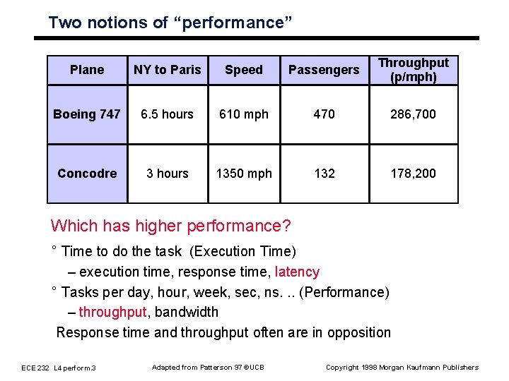 Two notions of “performance” Plane NY to Paris Speed Passengers Throughput (p/mph) Boeing 747