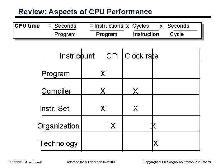 Review: Aspects of CPU Performance CPU time = Seconds = Instructions x Cycles Program