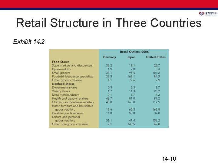 Retail Structure in Three Countries Exhibit 14. 2 14 -10 Retail Structure in Three Countries Exhibit 14. 2 14 -10
