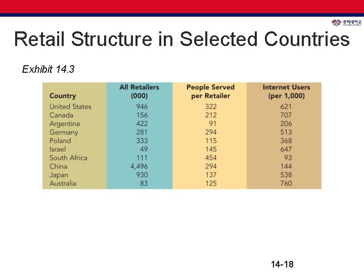 Retail Structure in Selected Countries Exhibit 14. 3 14 -18 Retail Structure in Selected Countries Exhibit 14. 3 14 -18