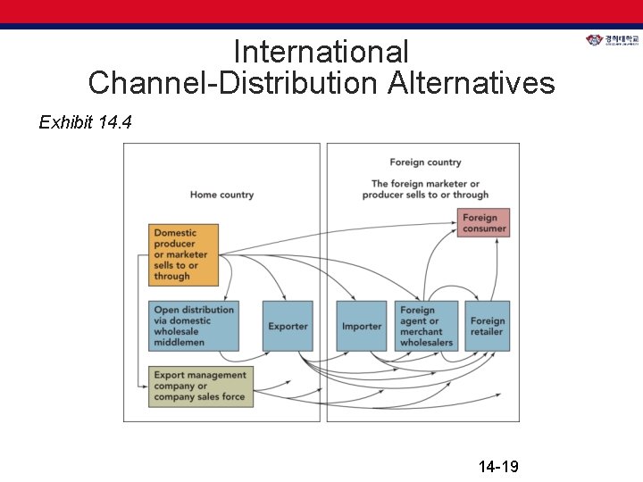 International Channel-Distribution Alternatives Exhibit 14. 4 14 -19 International Channel-Distribution Alternatives Exhibit 14. 4 14 -19