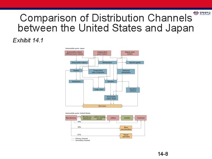 Comparison of Distribution Channels between the United States and Japan Exhibit 14. 1 14 Comparison of Distribution Channels between the United States and Japan Exhibit 14. 1 14