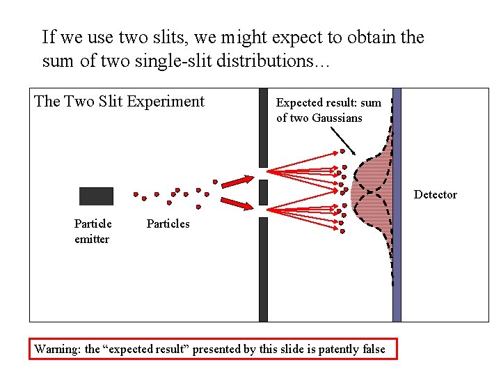 If we use two slits, we might expect to obtain the sum of two