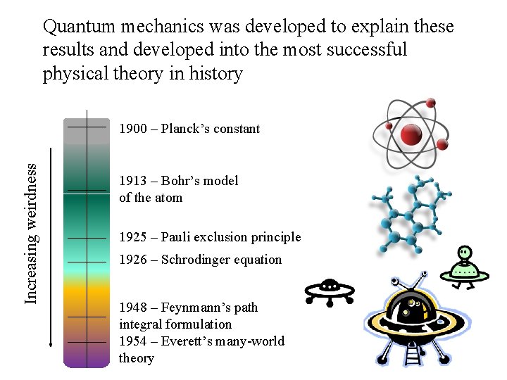 Quantum mechanics was developed to explain these results and developed into the most successful