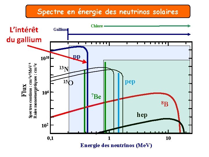 Spectre en énergie des neutrinos solaires L’intérêt du gallium pp 1 Spectres continus :