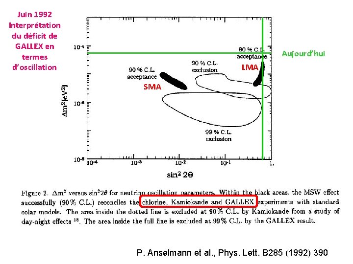 Juin 1992 Interprétation du déficit de GALLEX en termes d’oscillation Aujourd’hui LMA SMA P.