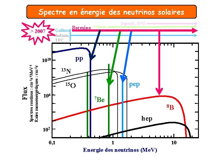 Spectre en énergie des neutrinos solaires Gallium Indium TPC > 2007 pp 1 Spectres