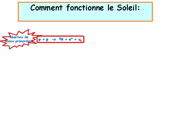 Comment fonctionne le Soleil: Réaction de fusion primordiale p + p ® 2 H