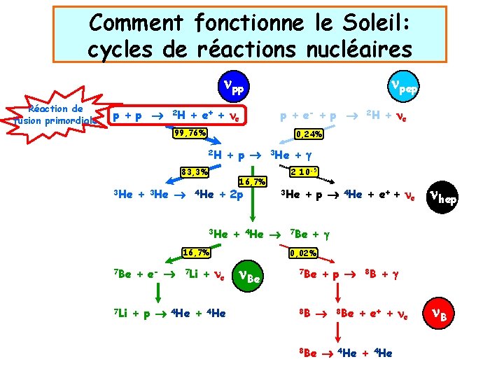 Comment fonctionne le Soleil: cycles de réactions nucléaires npp Réaction de fusion primordiale p