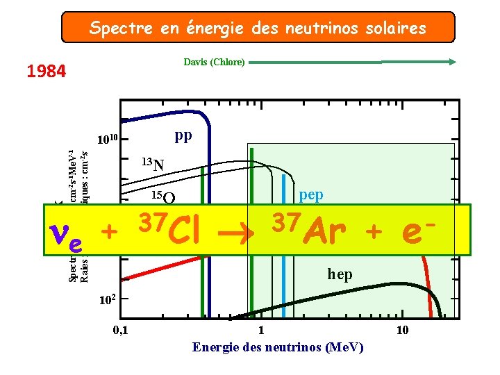 Spectre en énergie des neutrinos solaires Davis (Chlore) 1984 pp Spectres continus : cm-2