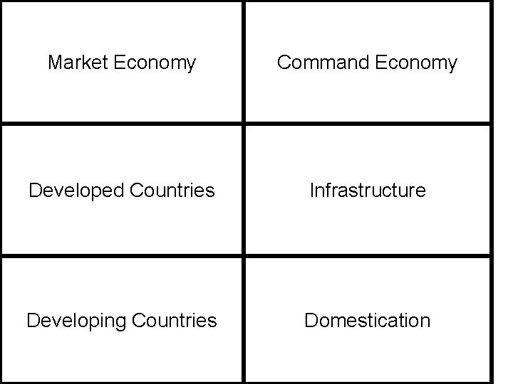 Market Economy Command Economy Developed Countries Infrastructure Developing Countries Domestication 