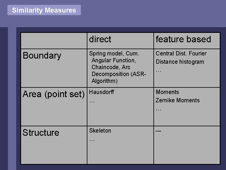 Similarity Measures direct feature based Boundary Spring model, Cum. Angular Function, Chaincode, Arc Decomposition