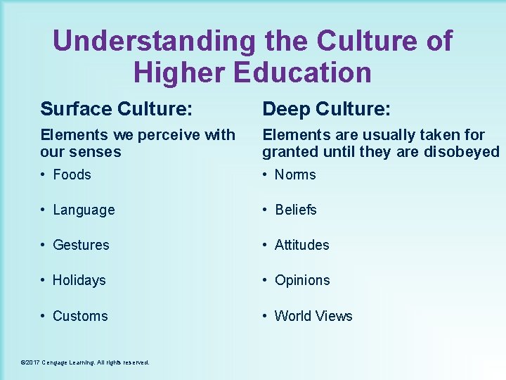 Understanding the Culture of Higher Education Surface Culture: Deep Culture: Elements we perceive with