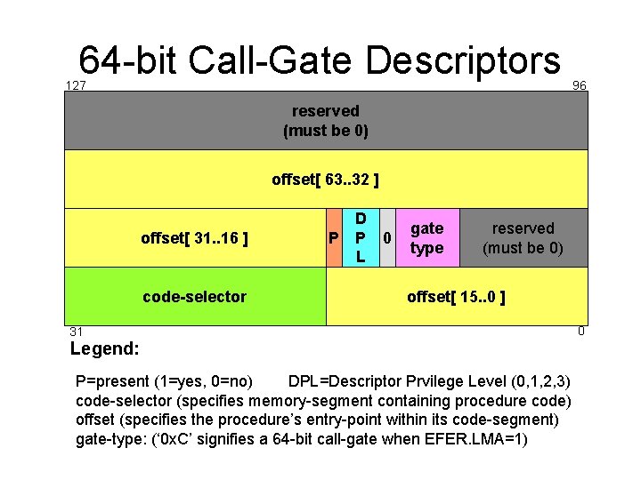 64 -bit Call-Gate Descriptors 127 96 reserved (must be 0) offset[ 63. . 32