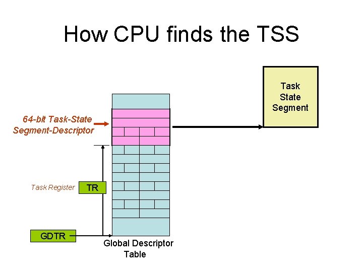 How CPU finds the TSS Task State Segment 64 -bit Task-State Segment-Descriptor Task Register