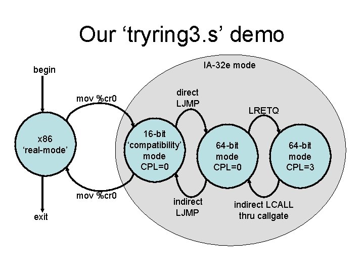 Our ‘tryring 3. s’ demo IA-32 e mode begin mov %cr 0 16 -bit