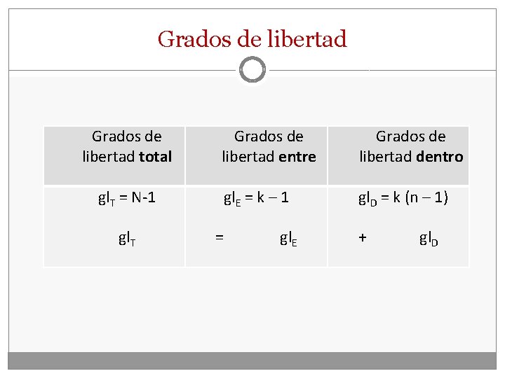 Grados de libertad total gl. T = N-1 gl. T Grados de libertad entre