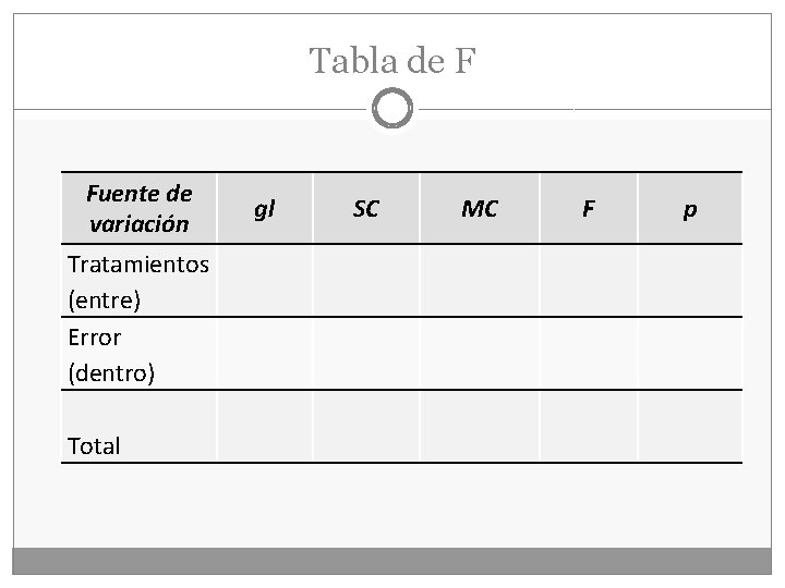 Tabla de F Fuente de variación Tratamientos (entre) Error (dentro) Total gl SC MC