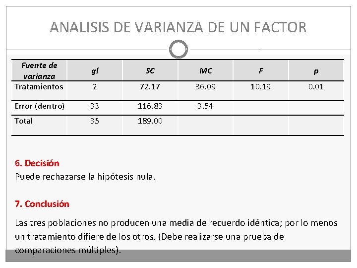 ANALISIS DE VARIANZA DE UN FACTOR Fuente de varianza Tratamientos gl SC MC F