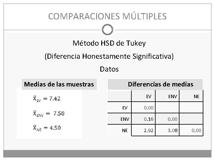 COMPARACIONES MÚLTIPLES Método HSD de Tukey (Diferencia Honestamente Significativa) Datos Diferencias de medias Medias