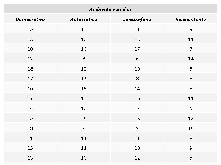 Ambiente Familiar Democrático Autocrático Laissez-faire Inconsistente 15 13 11 9 13 10 13 11